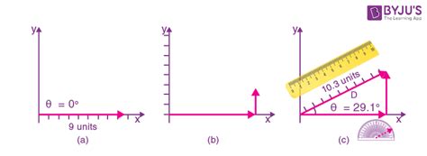 graphical addition of vectors|Vector Addition and Subtraction: Graphical Methods .